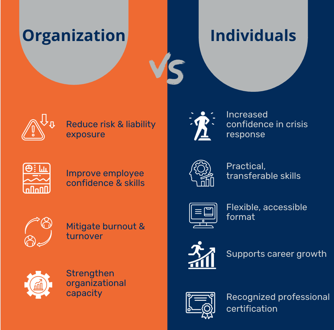 What's the return on investment of the BHR certification? 	For Organization: 		1. Reduce risk & liability exposure 		2. Improve employee confidence & skills 		3. Mitigate burnout & turnover 		4. Strengthen organizational capacity 	For Individuals 		1. Increased confidence in crisis response 		2. Practical, transferable skills 		3. Flexible, accessible format 		4. Supports career growth 		5. Recognized professional certification